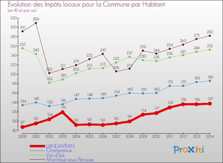 Evolution et montant des impôts locaux par Habitant pour LANDAVRAN et les communes proches de 2000 à 2014 Comparaison des impôts locaux par habitant pour LANDAVRAN et les communes voisines de 2000 à 2014
