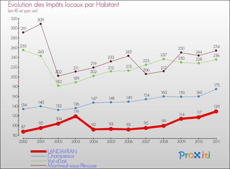 Evolution et montant des impôts locaux par Habitant pour LANDAVRAN et les communes proches Comparaison des impôts locaux par habitant pour LANDAVRAN et les communes voisines