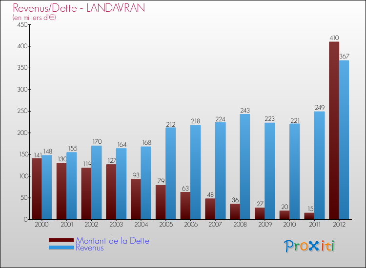Evolution comparée de la dette et des revenus pour la commune de LANDAVRAN de 2000 à 2012 Comparaison de la dette et des revenus pour LANDAVRAN de 2000 à 2012