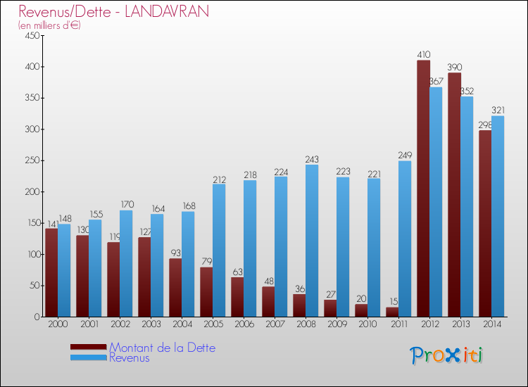 Evolution comparée de la dette et des revenus pour la commune de LANDAVRAN de 2000 à 2014 Comparaison de la dette et des revenus pour LANDAVRAN de 2000 à 2014