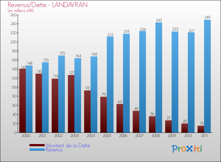 Evolution comparée de la dette et des revenus pour la commune de LANDAVRAN de 2000 à 2011 Comparaison de la dette et des revenus pour LANDAVRAN de 2000 à 2011