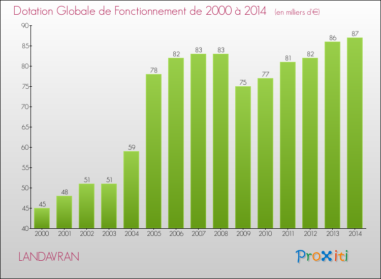 Evolution du montant de la Dotation Globale de Fonctionnement pour la commune de LANDAVRAN de 2000 à 2014 Evolution du montant de la Dotation Globale de Fonctionnement pour LANDAVRAN de 2000 à 2014