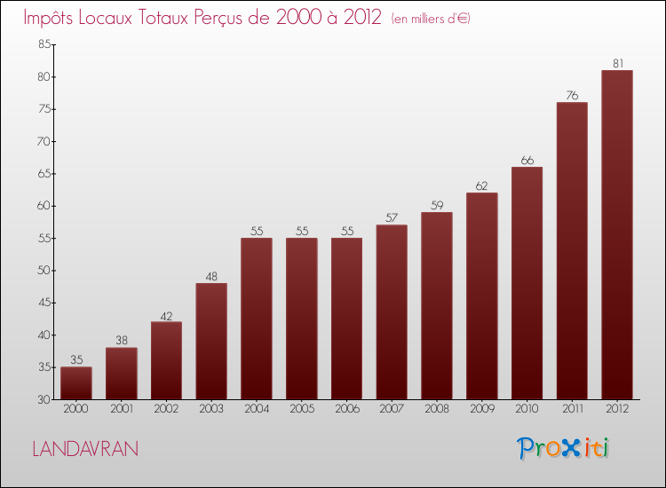 Evolution des Impôts Locaux pour la commune de LANDAVRAN de 2000 à 2012 Evolution des Impôts Locaux pour LANDAVRAN de 2000 à 2012
