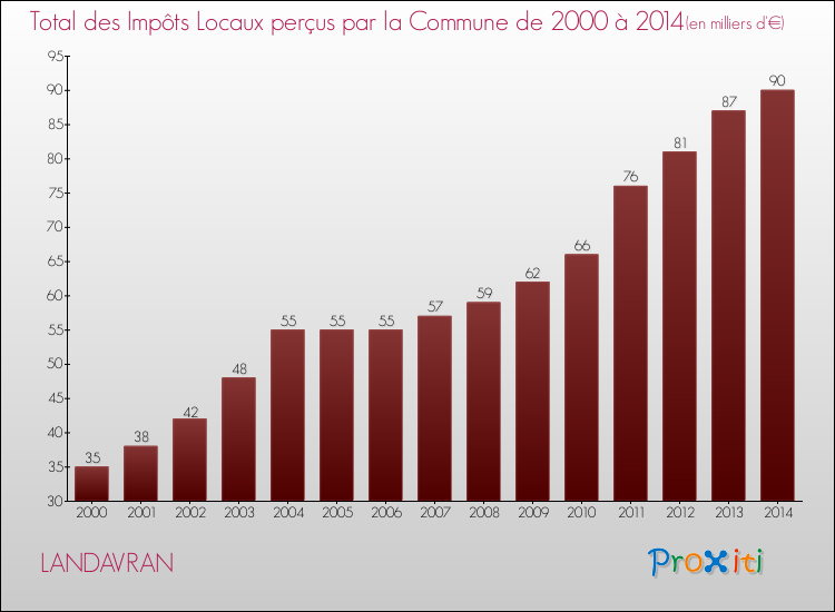 Evolution des Impôts Locaux pour la commune de LANDAVRAN de 2000 à 2014 Evolution des Impôts Locaux pour LANDAVRAN de 2000 à 2014