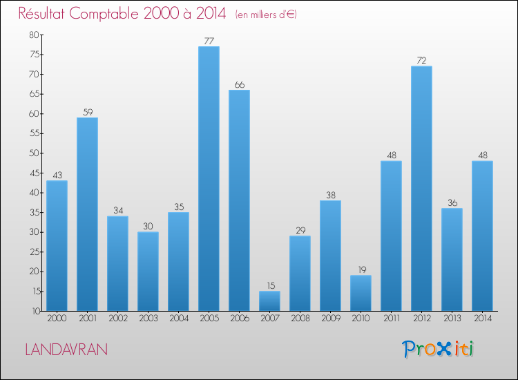 Evolution du résultat comptable pour la commune de LANDAVRAN de 2000 à 2014 Evolution du résultat comptable pour LANDAVRAN de 2000 à 2014