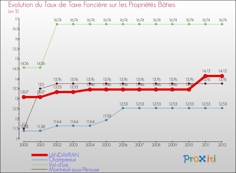 Evolution du taux de la taxe foncière sur le bati pour LANDAVRAN et les communes proches de 2000 à 2012 Comparaison des taux de taxe foncière sur le bati pour LANDAVRAN et les communes voisines de 2000 à 2012