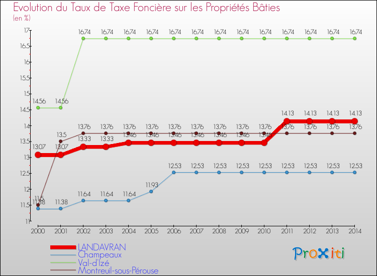 Evolution du taux de la taxe foncière sur le bati pour LANDAVRAN et les communes proches de 2000 à 2014 Comparaison des taux de taxe foncière sur le bati pour LANDAVRAN et les communes voisines de 2000 à 2014