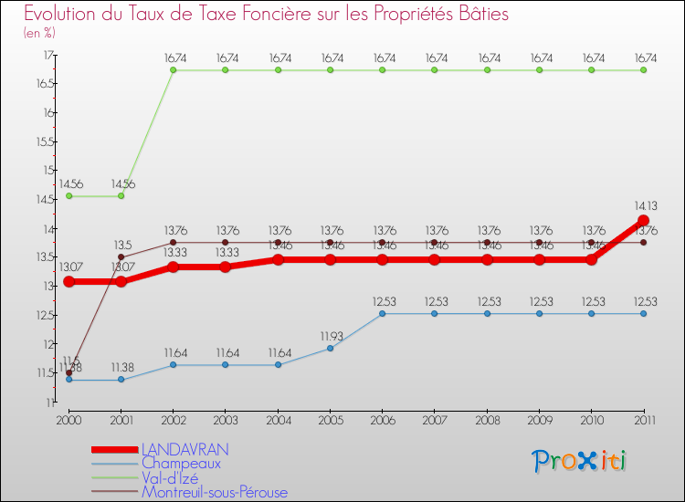 Evolution du taux de la taxe foncière sur le bati pour LANDAVRAN et les communes proches Comparaison des taux de taxe foncière sur le bati pour LANDAVRAN et les communes voisines