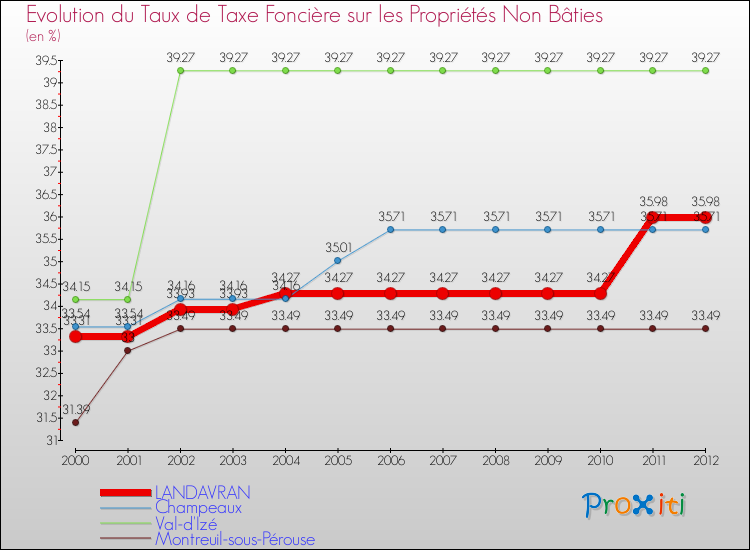 Evolution du taux de la taxe foncière sur les immeubles et terrains non batis pour LANDAVRAN et les communes proches de 2000 à 2012 Comparaison des taux de la taxe foncière sur les immeubles et terrains non batis pour LANDAVRAN et les communes voisines de 2000 à 2012