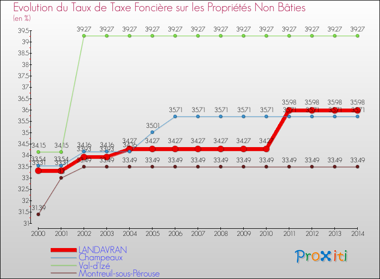 Evolution du taux de la taxe foncière sur les immeubles et terrains non batis pour LANDAVRAN et les communes proches de 2000 à 2014 Comparaison des taux de la taxe foncière sur les immeubles et terrains non batis pour LANDAVRAN et les communes voisines de 2000 à 2014