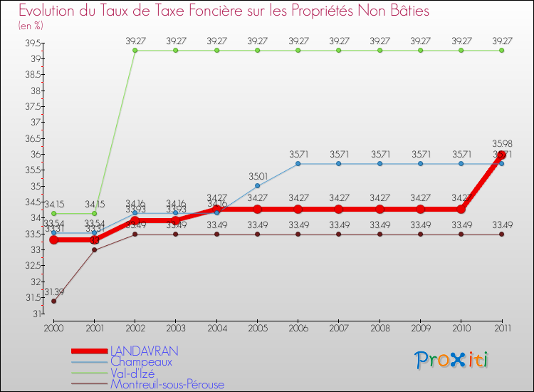 Evolution du taux de la taxe foncière sur les immeubles et terrains non batis pour LANDAVRAN et les communes proches Comparaison des taux de la taxe foncière sur les immeubles et terrains non batis pour LANDAVRAN et les communes voisines