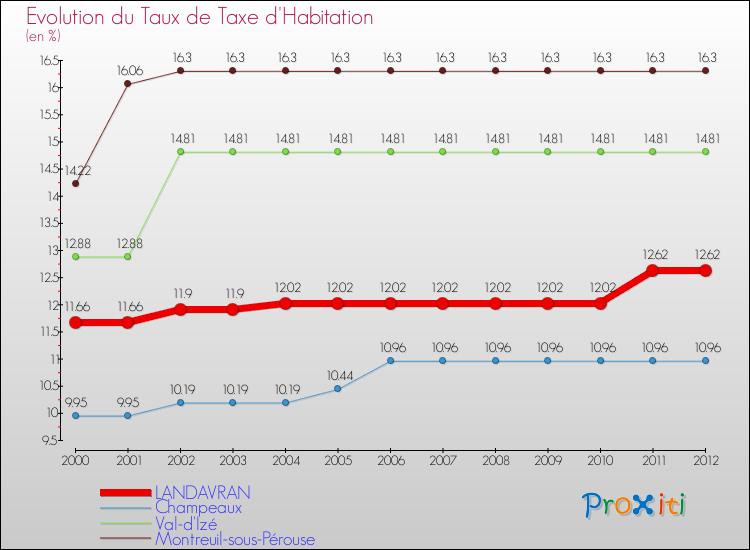 Evolution du taux de la taxe d'habitation pour LANDAVRAN et les communes proches Comparaison des taux de la taxe d'habitation pour LANDAVRAN et les communes voisines