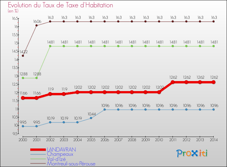 Evolution du taux de la taxe d'habitation pour LANDAVRAN et les communes proches de 2000 à 2014 Comparaison des taux de la taxe d'habitation pour LANDAVRAN et les communes voisines de 2000 à 2014