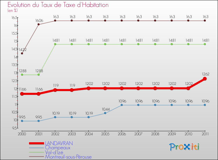 Evolution du taux de la taxe d'habitation pour LANDAVRAN et les communes proches Comparaison des taux de la taxe d'habitation pour LANDAVRAN et les communes voisines