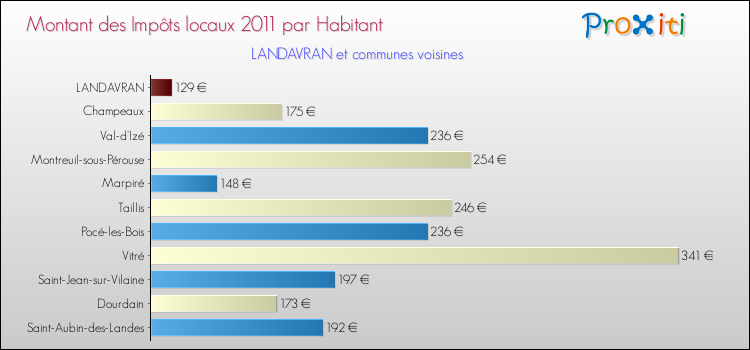 Montant des impôts locaux par Habitant pour LANDAVRAN et les communes proches Comparaison des impôts locaux par habitant pour LANDAVRAN et les communes voisines