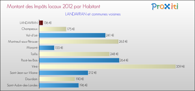 Montant des impôts locaux par Habitant pour LANDAVRAN et les communes proches Comparaison des impôts locaux par habitant pour LANDAVRAN et les communes voisines