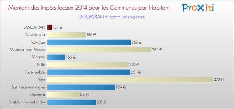 Montant des impôts locaux par Habitant pour LANDAVRAN et les communes proches en 2014 Comparaison des impôts locaux par habitant pour LANDAVRAN et les communes voisines en 2014