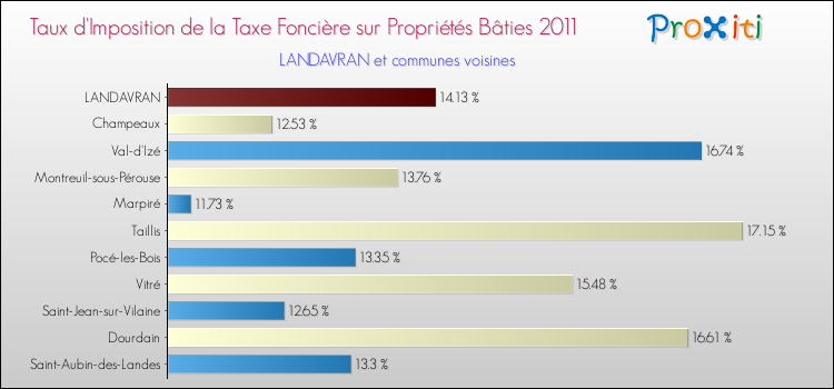 Taux d'imposition de la taxe foncière sur le bati 2011 pour LANDAVRAN et les communes proches Comparaison des taux d'imposition de la taxe foncière sur le bati 2011 pour LANDAVRAN et les communes voisines