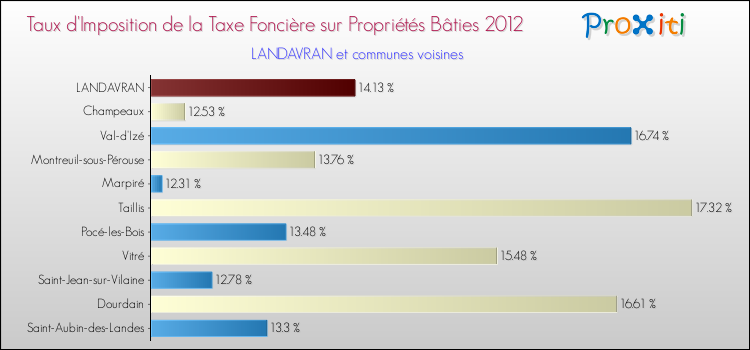 Taux d'imposition de la taxe foncière sur le bati 2012 pour LANDAVRAN et les communes proches Comparaison des taux d'imposition de la taxe foncière sur le bati 2012 pour LANDAVRAN et les communes voisines