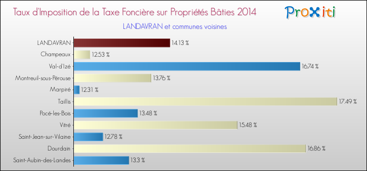 Taux d'imposition de la taxe foncière sur le bati 2014 pour LANDAVRAN et les communes proches Comparaison des taux d'imposition de la taxe foncière sur le bati 2014 pour LANDAVRAN et les communes voisines