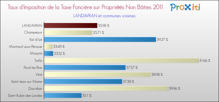 Taux d'imposition de la taxe foncière sur les immeubles et terrains non batis 2011 pour LANDAVRAN et les communes proches Comparaison des taux d'imposition de la taxe foncière sur les immeubles et terrains non batis 2011 pour LANDAVRAN et les communes voisines