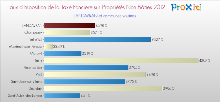 Taux d'imposition de la taxe foncière sur les immeubles et terrains non batis 2012 pour LANDAVRAN et les communes proches Comparaison des taux d'imposition de la taxe foncière sur les immeubles et terrains non batis 2012 pour LANDAVRAN et les communes voisines