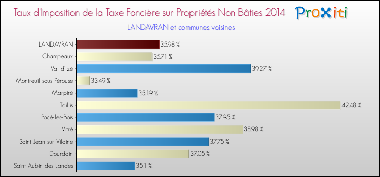 Taux d'imposition de la taxe foncière sur les immeubles et terrains non batis 2014 pour LANDAVRAN et les communes proches Comparaison des taux d'imposition de la taxe foncière sur les immeubles et terrains non batis 2014 pour LANDAVRAN et les communes voisines