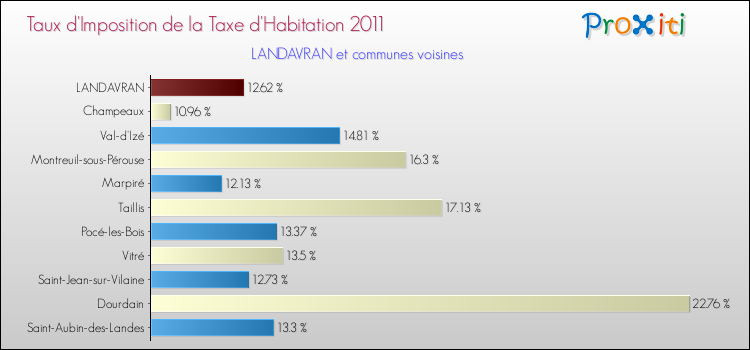 Taux d'imposition de la taxe d'habitation 2011 pour LANDAVRAN et les communes proches Comparaison des taux d'imposition de la taxe d'habitation 2011 pour LANDAVRAN et les communes voisines