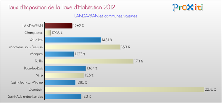 Taux d'imposition de la taxe d'habitation 2012 pour LANDAVRAN et les communes proches Comparaison des taux d'imposition de la taxe d'habitation 2012 pour LANDAVRAN et les communes voisines