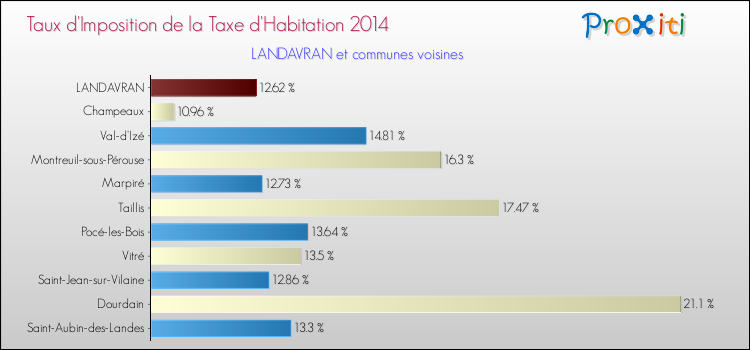 Taux d'imposition de la taxe d'habitation 2014 pour LANDAVRAN et les communes proches Comparaison des taux d'imposition de la taxe d'habitation 2014 pour LANDAVRAN et les communes voisines