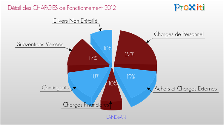 Décomposition des Charges de Fonctionnement 2012 de la commune de LANDéAN Charges de Fonctionnement 2012 pour la commune de LANDéAN
