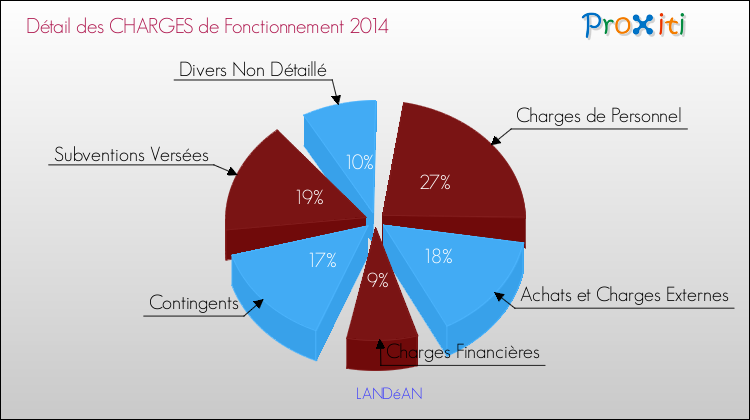 Décomposition des Charges de Fonctionnement 2014 de la commune de LANDéAN Charges de Fonctionnement 2014 pour la commune de LANDéAN