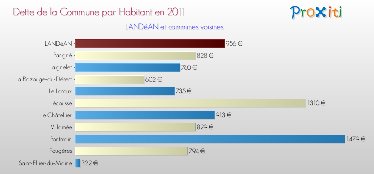 Dette par habitant de la commune en 2011 pour LANDéAN et les communes proches Comparaison de la dette par habitant de la commune en 2011 pour LANDéAN et les communes voisines