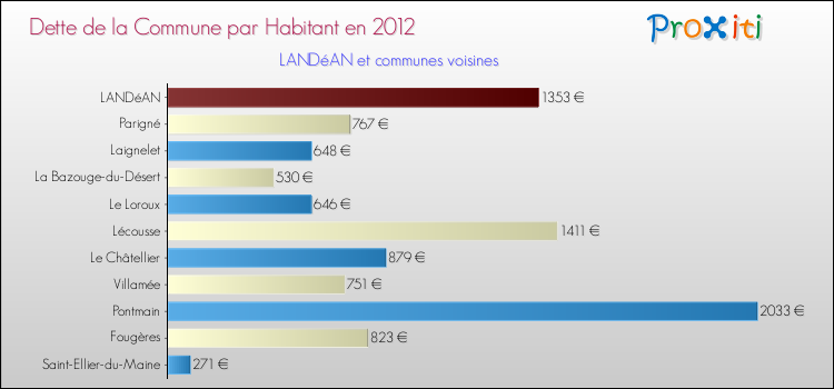 Dette par habitant de la commune en 2012 pour LANDéAN et les communes proches Comparaison de la dette par habitant de la commune en 2012 pour LANDéAN et les communes voisines