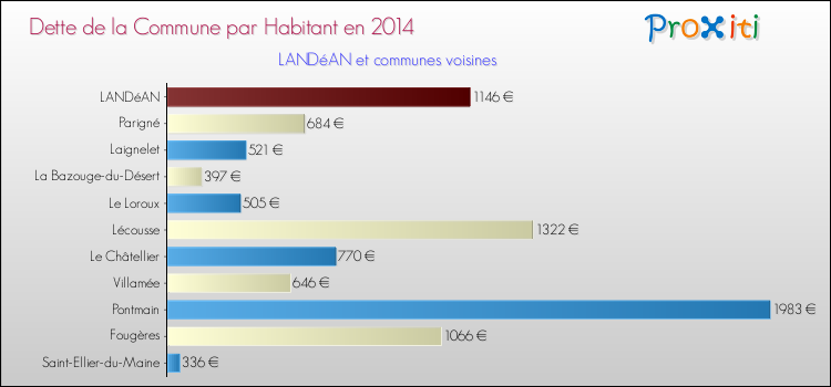 Dette par habitant de la commune en 2014 pour LANDéAN et les communes proches Comparaison de la dette par habitant de la commune en 2014 pour LANDéAN et les communes voisines