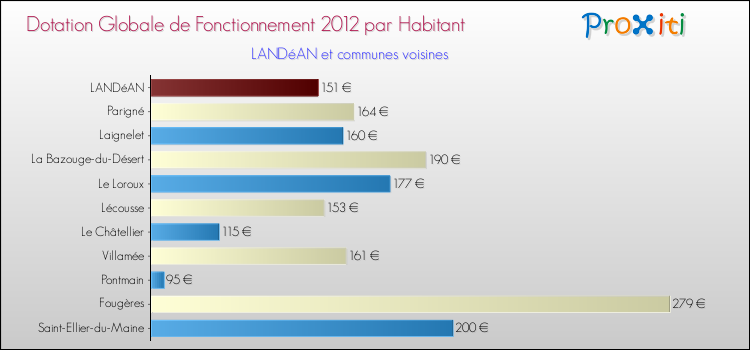 Montant des dotations globales de fonctionnement DGF par Habitant pour LANDéAN et les communes proches Comparaison des des dotations globales de fonctionnement DGF par habitant pour LANDéAN et les communes voisines