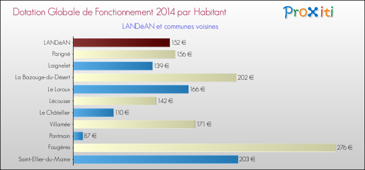 Montant des dotations globales de fonctionnement DGF par Habitant pour LANDéAN et les communes proches en 2014. Comparaison des des dotations globales de fonctionnement DGF par habitant pour LANDéAN et les communes voisines en 2014.