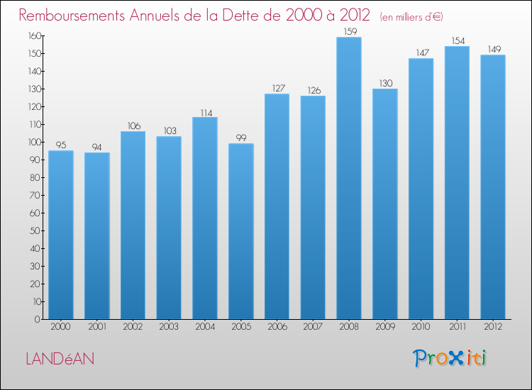 Evolution de l'annuité de la dette pour la commune de LANDéAN de 2000 à 2012 Annuités de la dette pour LANDéAN de 2000 à 2012