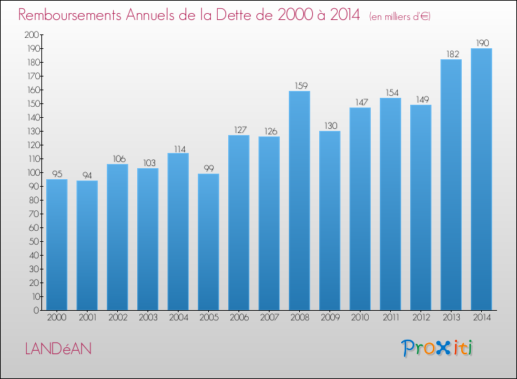 Evolution de l'annuité de la dette pour la commune de LANDéAN de 2000 à 2014 Annuités de la dette pour LANDéAN de 2000 à 2014