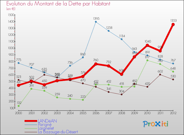 Evolution de la dette par habitant pour la commune de LANDéAN et les communes proches de 2000 à 2012 Comparaison de la dette par habitant pour LANDéAN et les communes voisines de 2000 à 2012