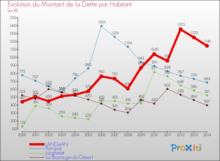 Evolution de la dette par habitant pour la commune de LANDéAN et les communes proches de 2000 à 2014 Comparaison de la dette par habitant pour LANDéAN et les communes voisines de 2000 à 2014