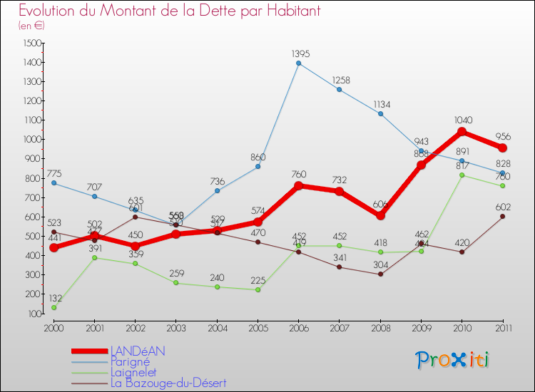 Evolution de la dette par habitant pour la commune de LANDéAN et les communes proches Comparaison de la dette par habitant pour LANDéAN et les communes voisines