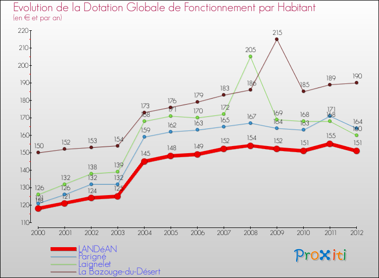 Evolution et montant de la dotation globale de fonctionnement par Habitant pour LANDéAN et les communes proches Comparaison des dotations globales de fonctionnement par habitant pour LANDéAN et les communes voisines