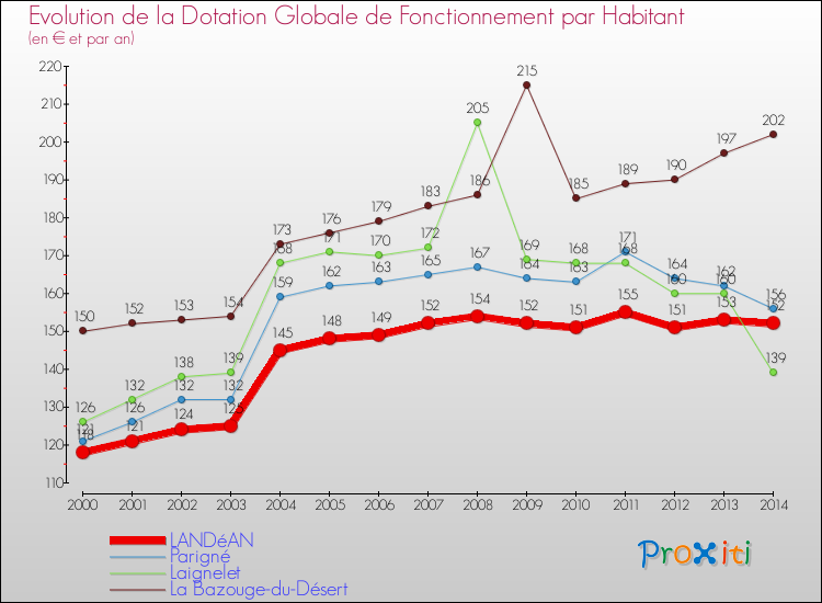 Evolution et montant de la dotation globale de fonctionnement par Habitant pour LANDéAN et les communes proches de 2000 à 2014. Comparaison des dotations globales de fonctionnement par habitant pour LANDéAN et les communes voisines de 2000 à 2014.