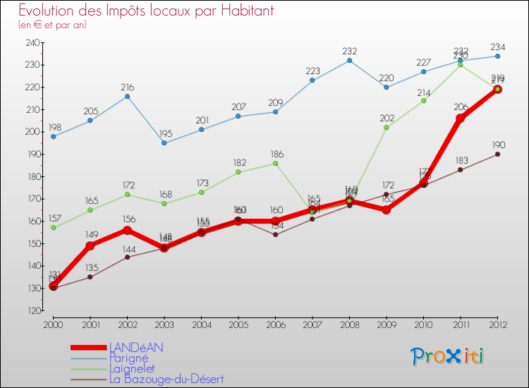 Evolution et montant des impôts locaux par Habitant pour LANDéAN et les communes proches Comparaison des impôts locaux par habitant pour LANDéAN et les communes voisines