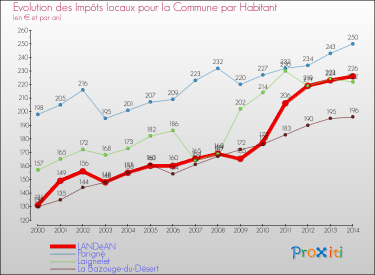 Evolution et montant des impôts locaux par Habitant pour LANDéAN et les communes proches de 2000 à 2014 Comparaison des impôts locaux par habitant pour LANDéAN et les communes voisines de 2000 à 2014