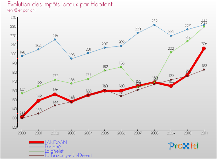 Evolution et montant des impôts locaux par Habitant pour LANDéAN et les communes proches Comparaison des impôts locaux par habitant pour LANDéAN et les communes voisines