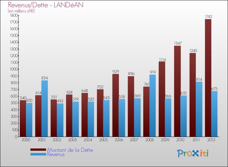 Evolution comparée de la dette et des revenus pour la commune de LANDéAN de 2000 à 2012 Comparaison de la dette et des revenus pour LANDéAN de 2000 à 2012