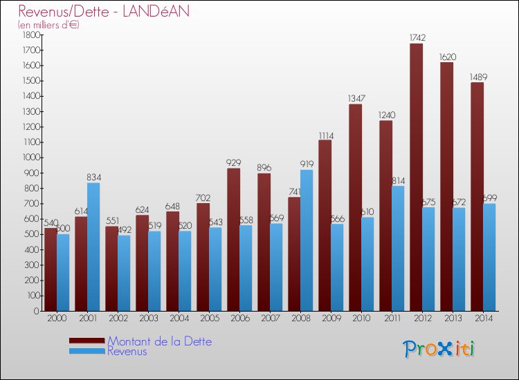 Evolution comparée de la dette et des revenus pour la commune de LANDéAN de 2000 à 2014 Comparaison de la dette et des revenus pour LANDéAN de 2000 à 2014