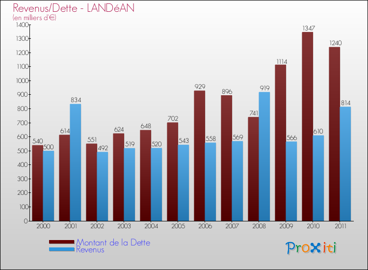 Evolution comparée de la dette et des revenus pour la commune de LANDéAN de 2000 à 2011 Comparaison de la dette et des revenus pour LANDéAN de 2000 à 2011